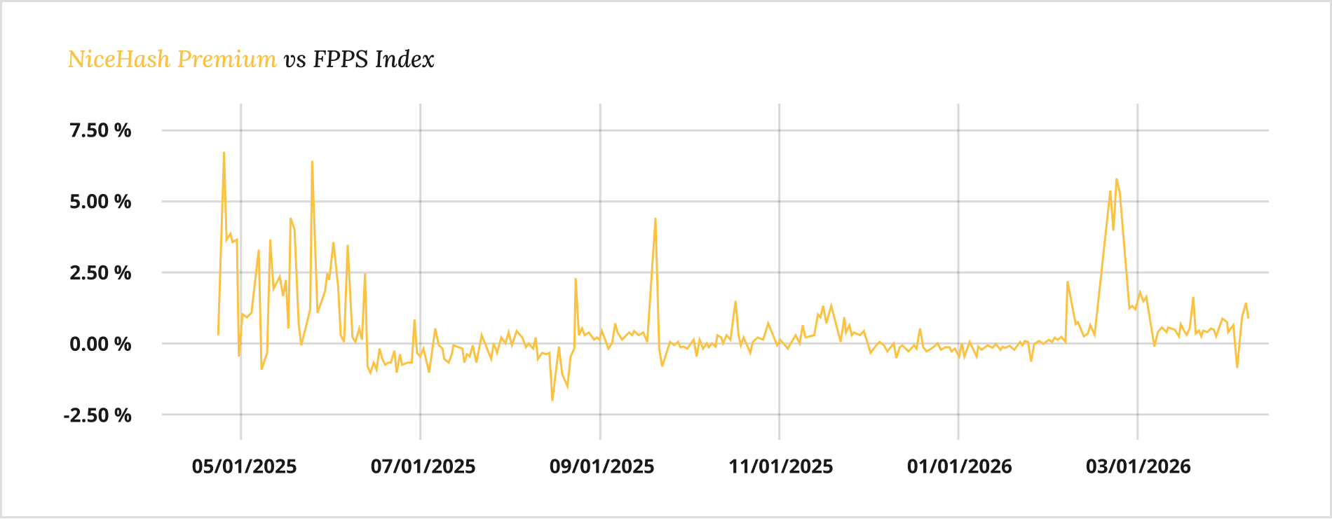 NiceHash Premium vs FPPS