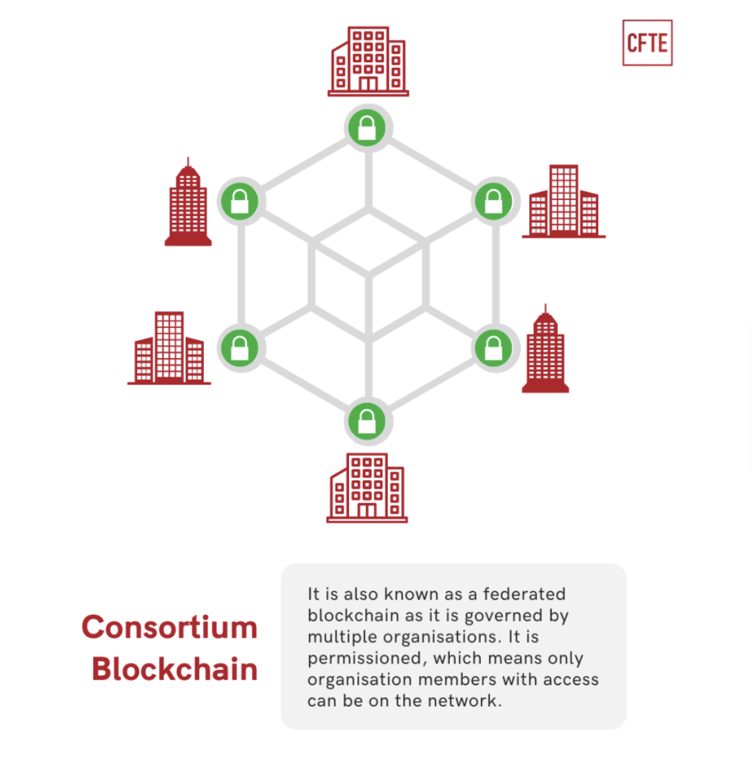 Объяснение 4 различных типов технологии блокчейн [2024] | NiceHash