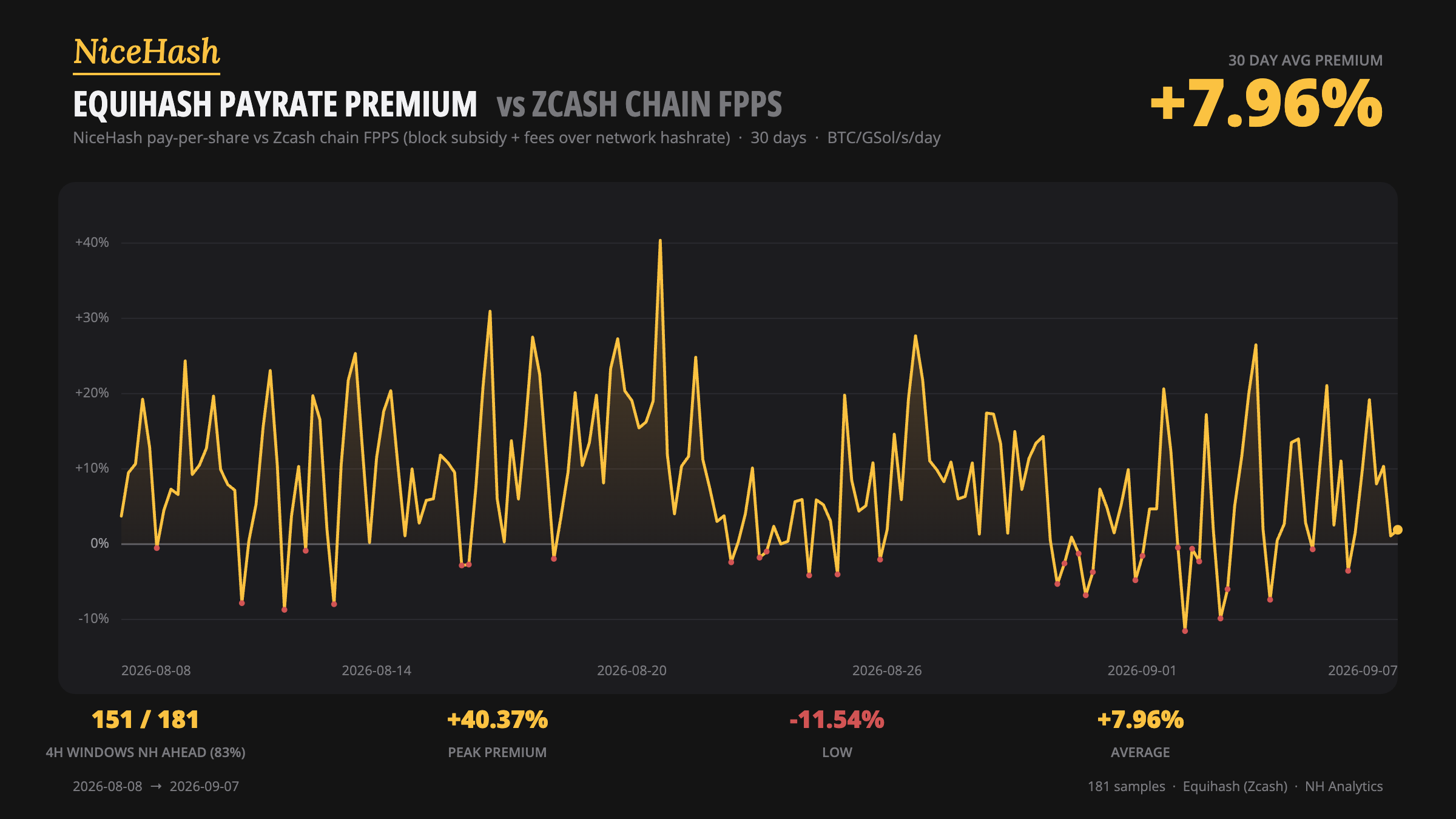 NiceHash Equihash vs Zcash Payrates