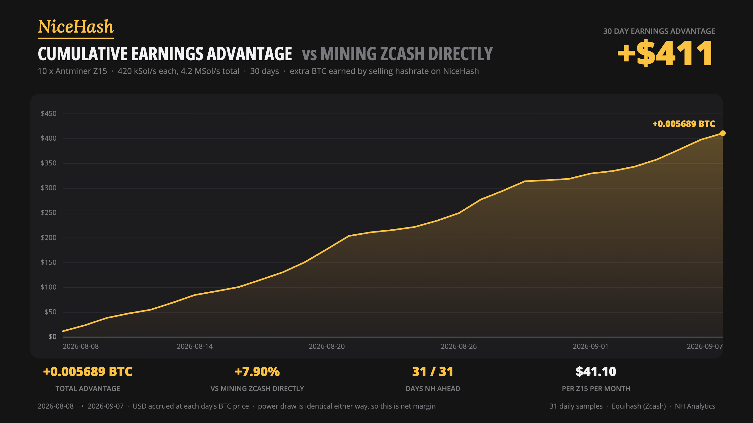 Cumulative extra BTC earned over 30 days by ten Antminer Z15 miners selling Equihash hashrate on NiceHash compared with mining Zcash directly, rising steadily to 0.005689 BTC or about 411 US dollars