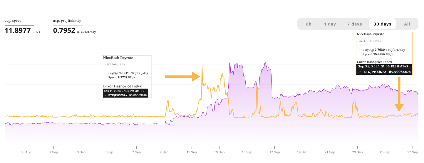 Porque é que as taxas de pagamento na NiceHash podem ser muito mais  elevadas do que o hashprice dos pools de Bitcoin FFPS | NiceHash