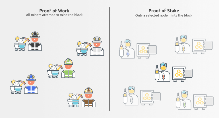 Difference between proof of work and proof of stake and proof of burn