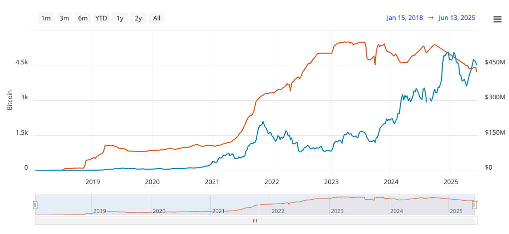 Lightning Network capacity