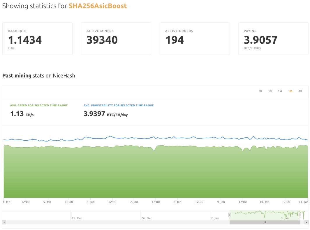 SHA256AsicBoost Miners See Increased Profits with NiceHash