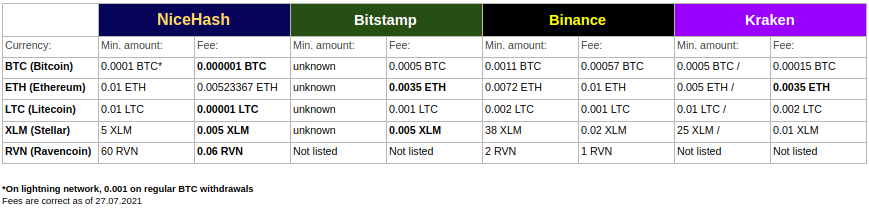 NiceHash fees