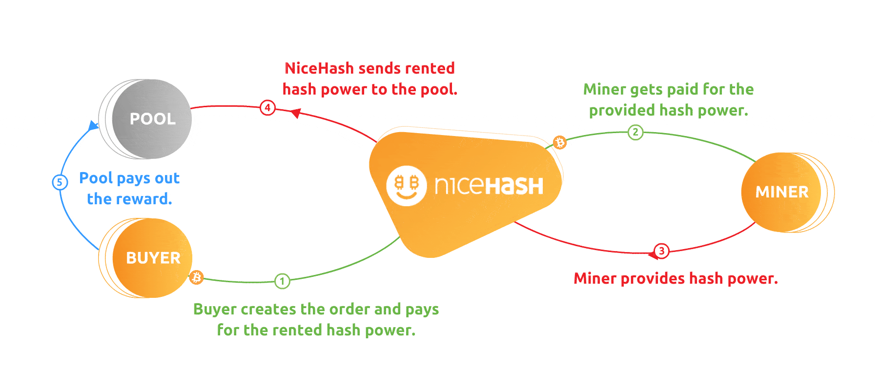 nicehash deposit bitcoin diamond coinmarketcap