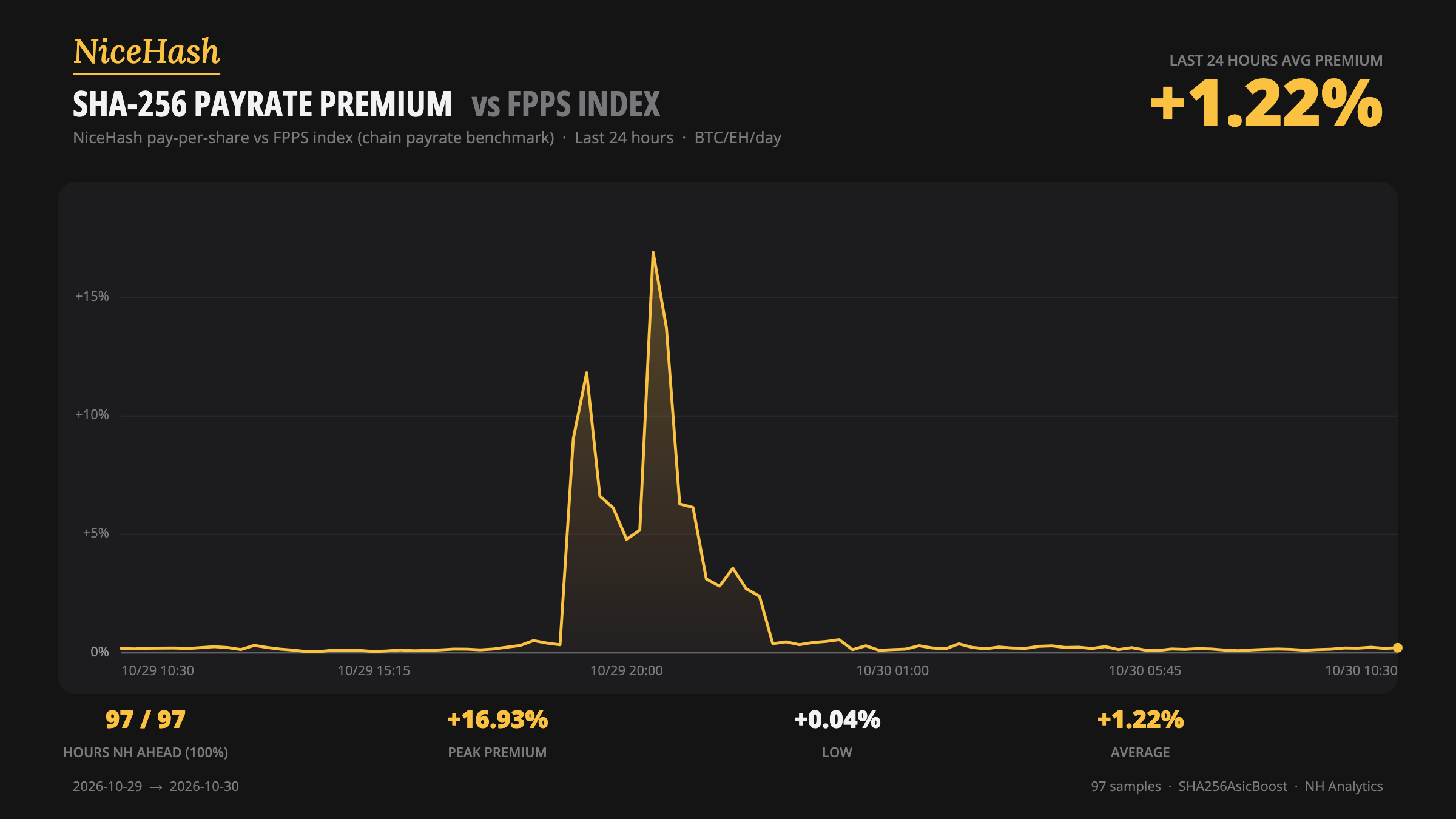 NiceHash SHA256 payrate premium vs FPPS index, last 24 hours, peaking at 16.93%