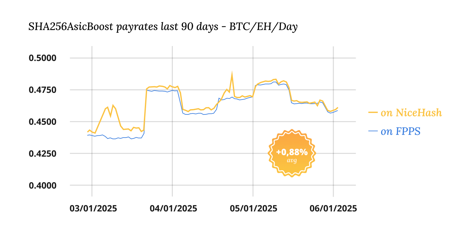 payrates on NiceHash
