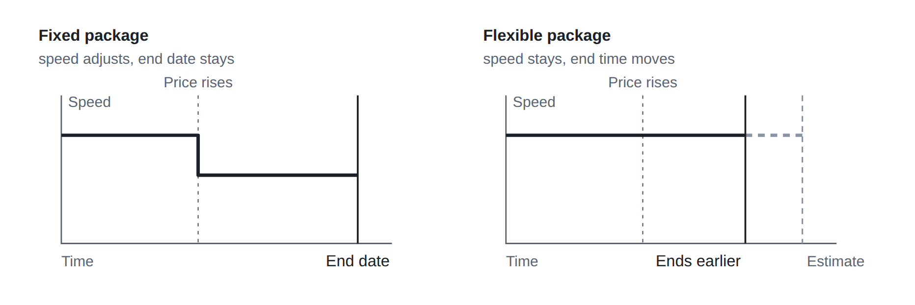 When the price rises, a Fixed package lowers its speed and keeps its end date, while a Flexible package keeps its speed and ends earlier.