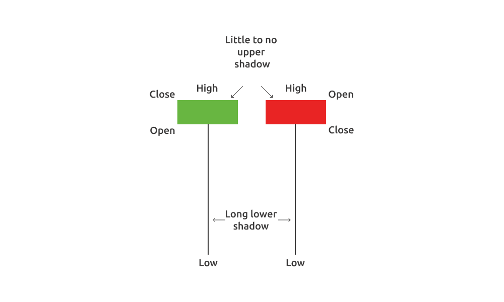 How to understand Candlestick patterns? NiceHash