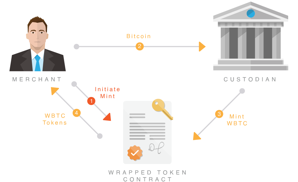 What is Wrapped Bitcoin? | NiceHash