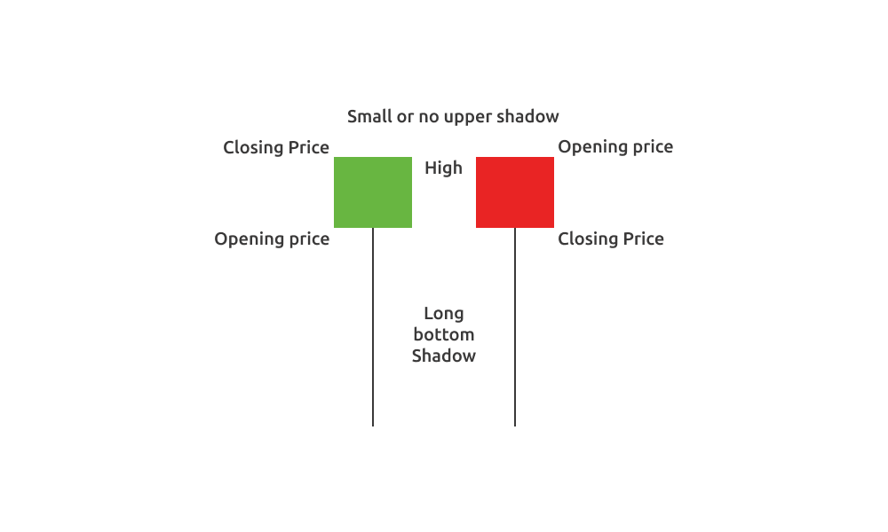 How To Understand Candlestick Patterns? 